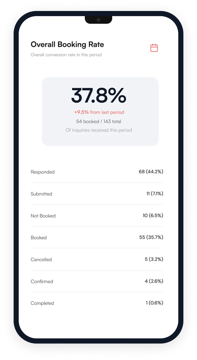 Paloma reporting screen on a phone showing a 37.8% overall booking rate, with inquiry counts by status from responded to completed